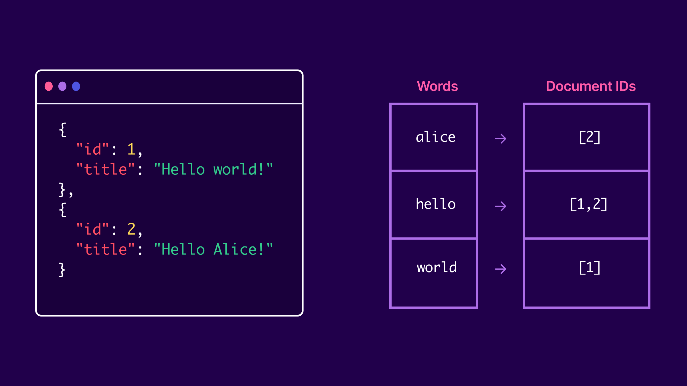 Given the following documents: {   “id”: 1   "title": "Hello world!" }, {     “id”: 2     "title": "Hello Alice!" }.  The inverted index would look like this:  "alice" -> [2], "hello" -> [1,2],  "world" -> [1] 