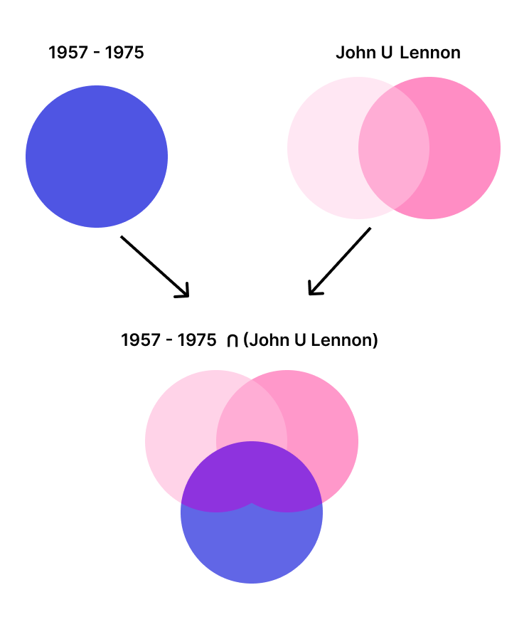 Three Venn diagrams illustrating the process of retrieving songs released based on a user query (John Lennon) with a date filter (between 1057 and 1975).  Diagram 1: Represents songs released between 1957 and 1975. Diagram 2: Represents songs with "John" and/or "Lennon" in the title. Diagram 3: Represents the intersection between the two previous diagrams.