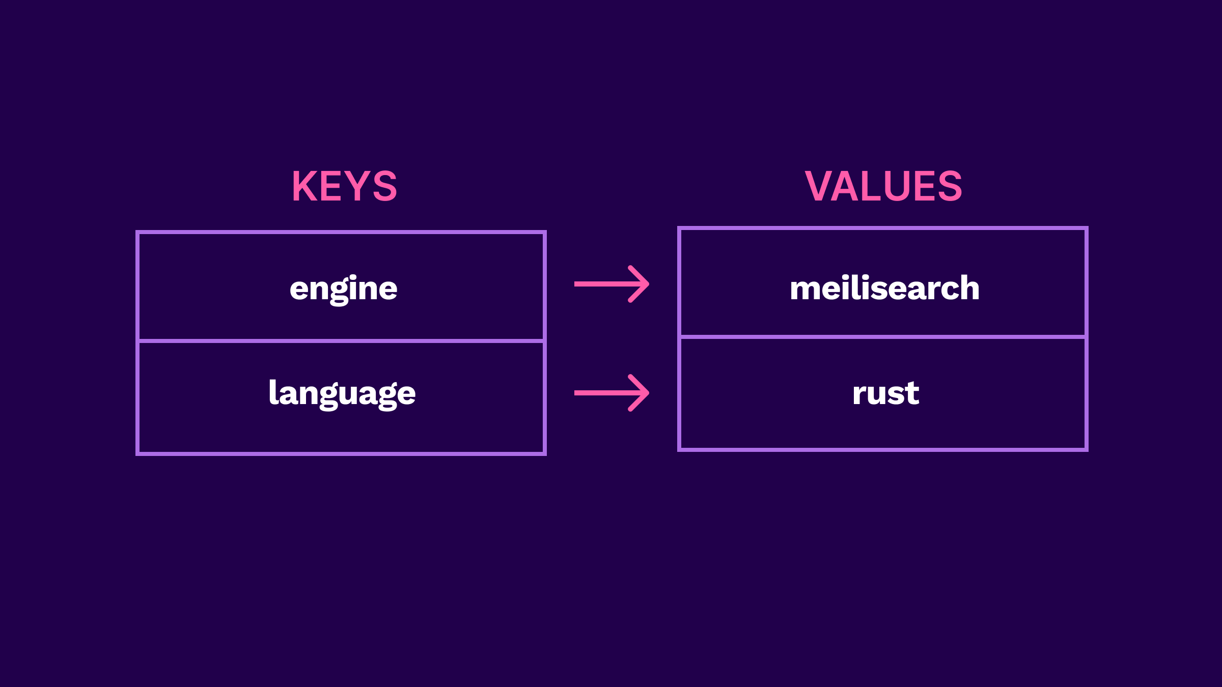 Illustration of a key-value store with 'engine' set to 'meilisearch' and 'language' set to 'rust'